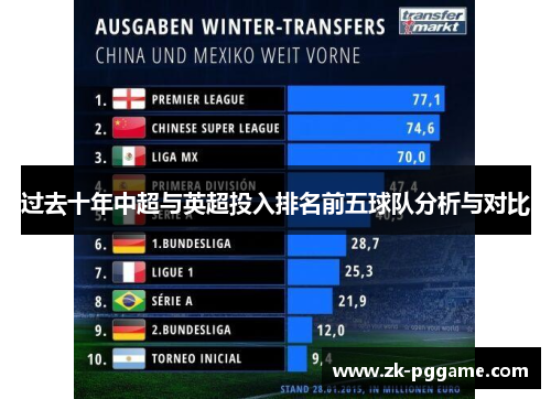 过去十年中超与英超投入排名前五球队分析与对比